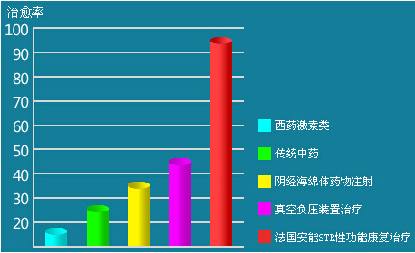 如何有效治療男性陽痿